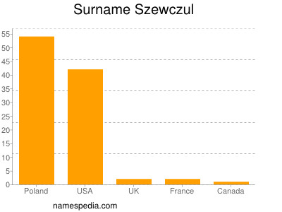 Familiennamen Szewczul