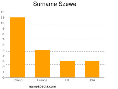 Familiennamen Szewe