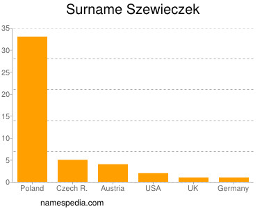 Familiennamen Szewieczek