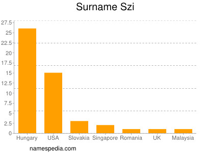 Familiennamen Szi