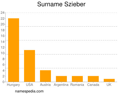 Familiennamen Szieber