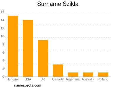 Familiennamen Szikla