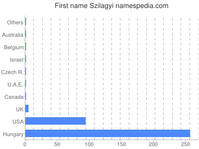 Vornamen Szilagyi