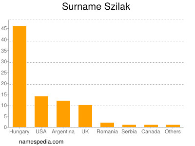 Familiennamen Szilak