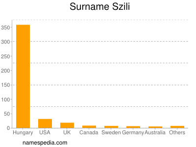 Familiennamen Szili