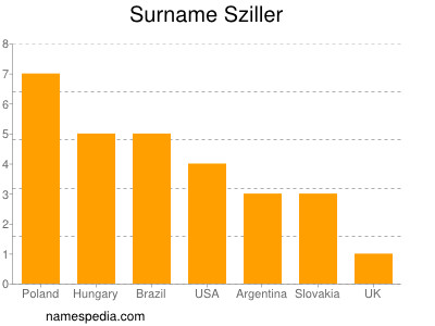 Familiennamen Sziller