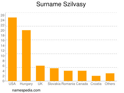 Surname Szilvasy