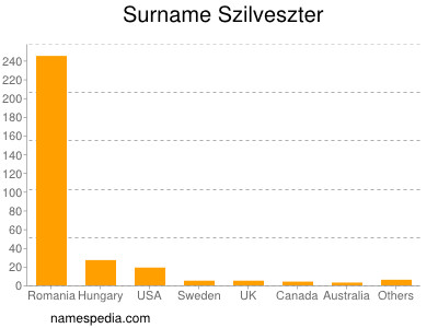 Familiennamen Szilveszter