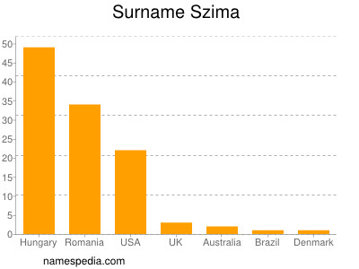 Familiennamen Szima