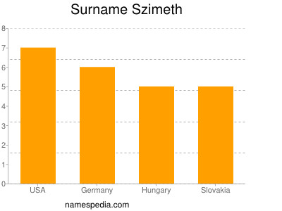 Surname Szimeth