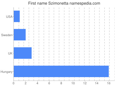 Given name Szimonetta