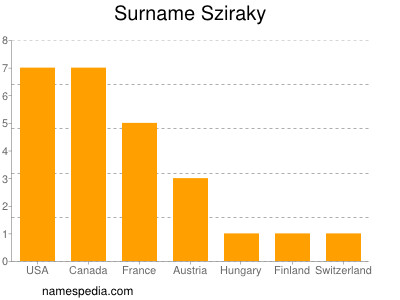 Familiennamen Sziraky