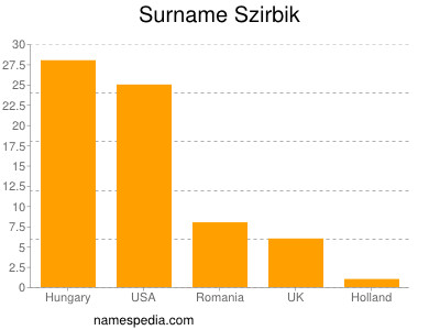 Familiennamen Szirbik