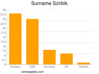 nom Szirbik