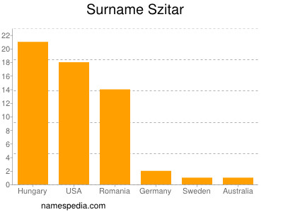 Familiennamen Szitar