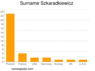Surname Szkaradkiewicz