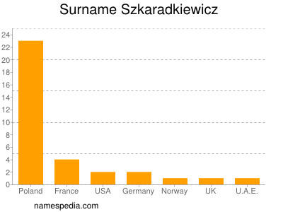 Familiennamen Szkaradkiewicz