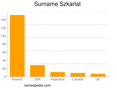 Familiennamen Szkarlat