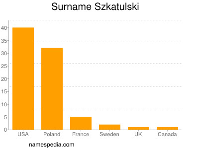 Familiennamen Szkatulski