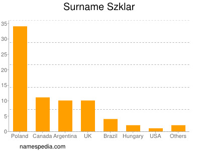 Familiennamen Szklar