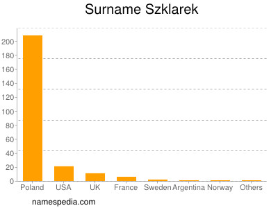 Familiennamen Szklarek