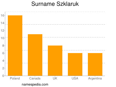 Familiennamen Szklaruk