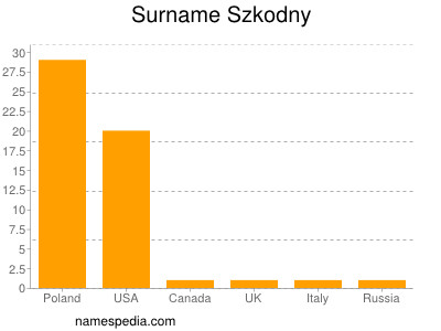 Familiennamen Szkodny