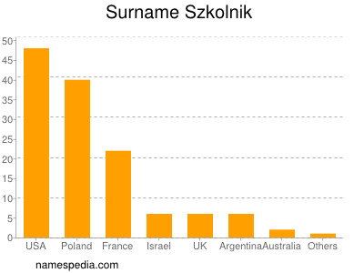 Familiennamen Szkolnik