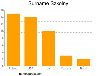 Familiennamen Szkolny