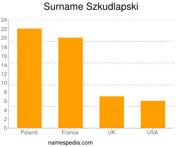 Familiennamen Szkudlapski