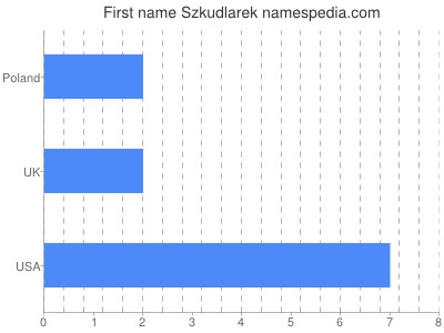 Vornamen Szkudlarek
