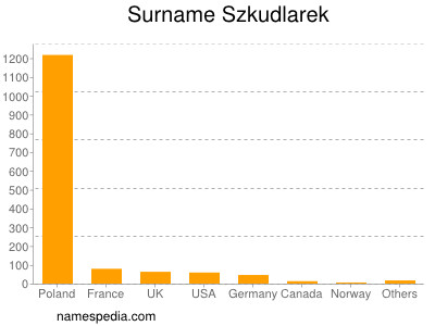 Familiennamen Szkudlarek