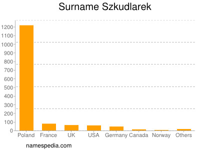 Surname Szkudlarek