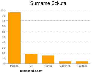 Surname Szkuta