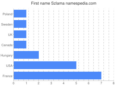 Vornamen Szlama