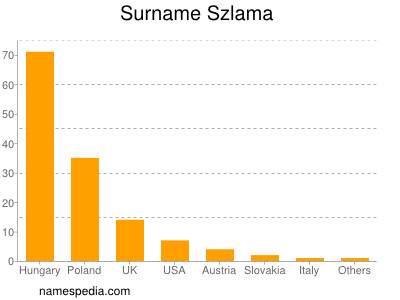 Familiennamen Szlama