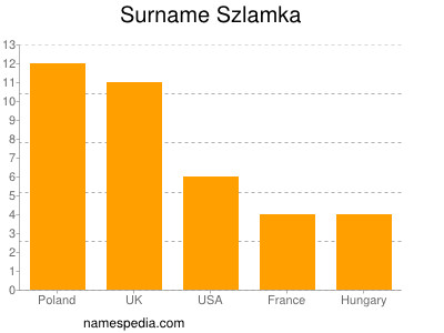 Familiennamen Szlamka