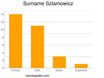 Familiennamen Szlamowicz