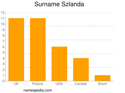 Familiennamen Szlanda