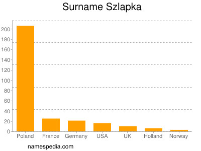 Familiennamen Szlapka