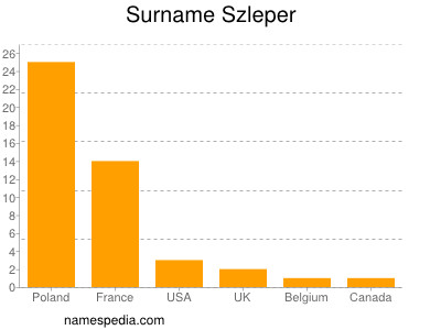 Familiennamen Szleper