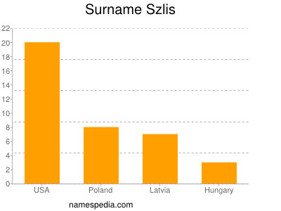 Familiennamen Szlis