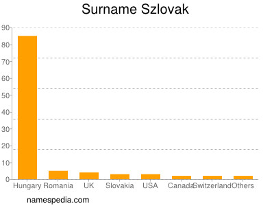 nom Szlovak