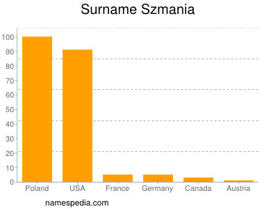 Familiennamen Szmania