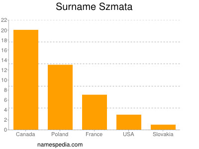 nom Szmata