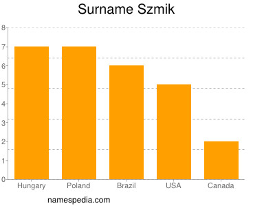 Familiennamen Szmik