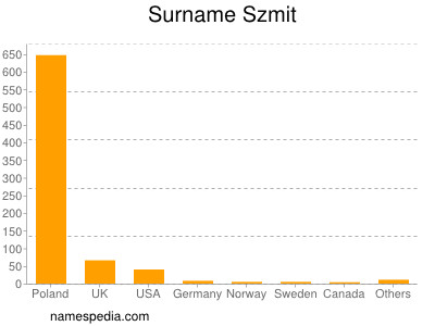 Familiennamen Szmit