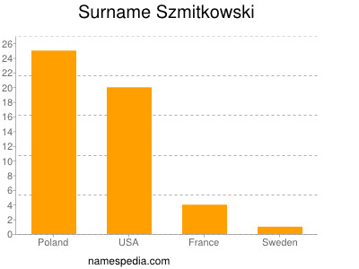 Familiennamen Szmitkowski
