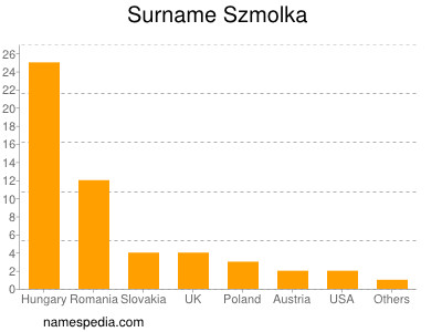 Familiennamen Szmolka