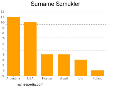 Familiennamen Szmukler